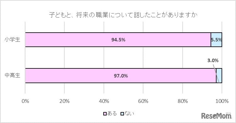 子どもと、将来の職業について話したことがありますか。
