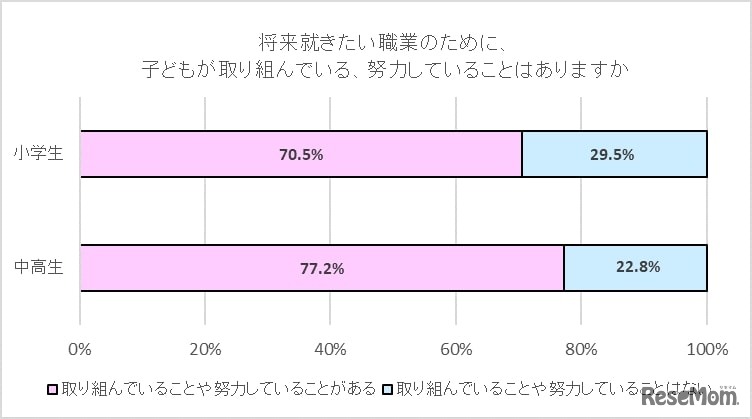 将来就きたい職業のために、子どもが取り組んでいる、努力していることはありますか。
