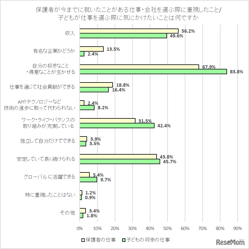 保護者が今までに就いたことがある仕事・会社を選ぶ際に重視したこと/将来、子どもが仕事・会社を選ぶ際に気にかけたいことは何ですか。
