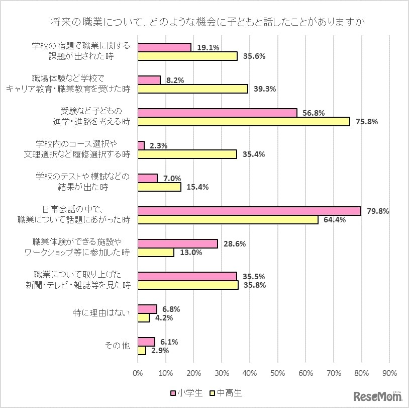将来の職業について、どのような機会に子どもと話したことがありますか。