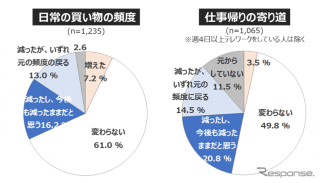 休日のお出かけ「今後も減ったまま」が3割... 働き方・住まい・移動に関する自主調査より【３】