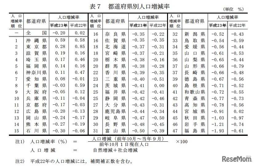 都道府県別人口増減率