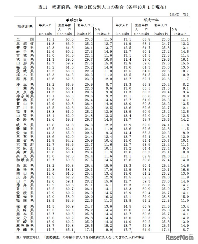 都道府県，年齢3区分別人口の割合（各年10月1日現在）