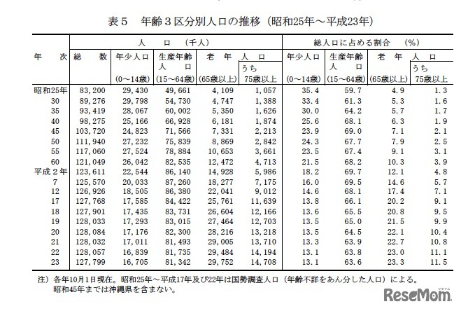 年齢3区分別人口の推移（昭和25年～平成23年）