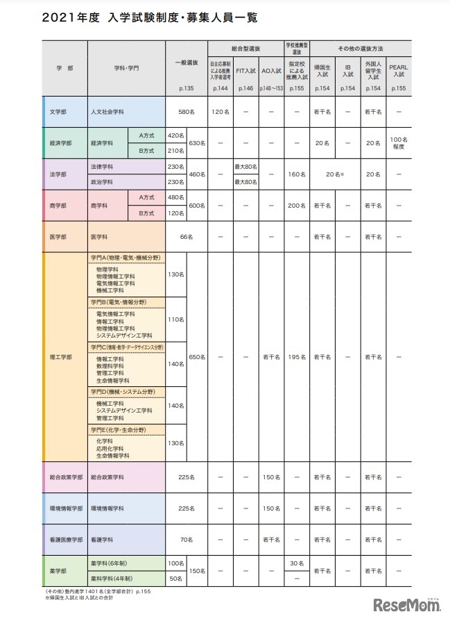 2021年度　入学試験制度・募集人員一覧