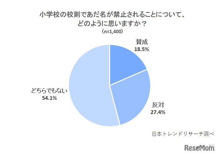小学校の校則であだ名が禁止されていることについてどのように思うか