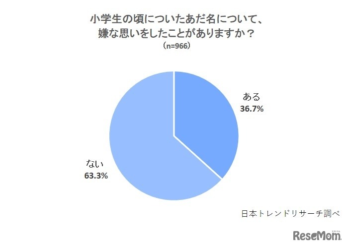 小学生のころについたあだ名について嫌な思いをしたことがあるか