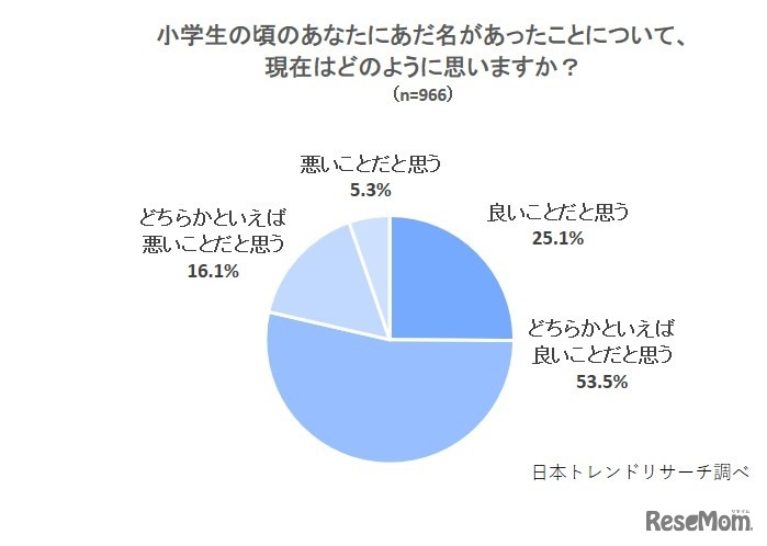 当時、あだ名があったことについて現在はどのように思うか