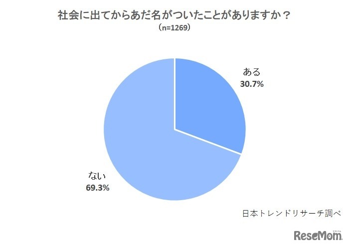 社会に出てからあだ名がついたことがあるか
