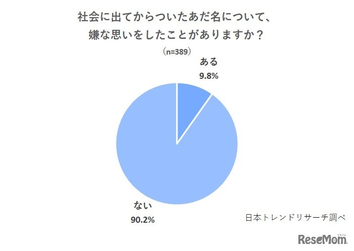社会に出てからついたあだ名について嫌な思いをしたことがあるか