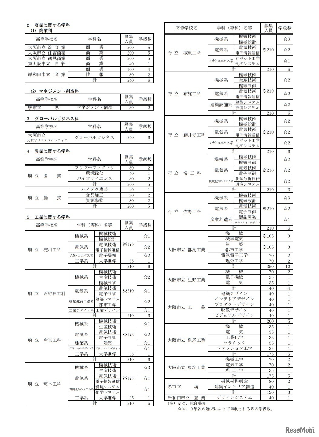 令和3年度大阪府公立高等学校募集人員