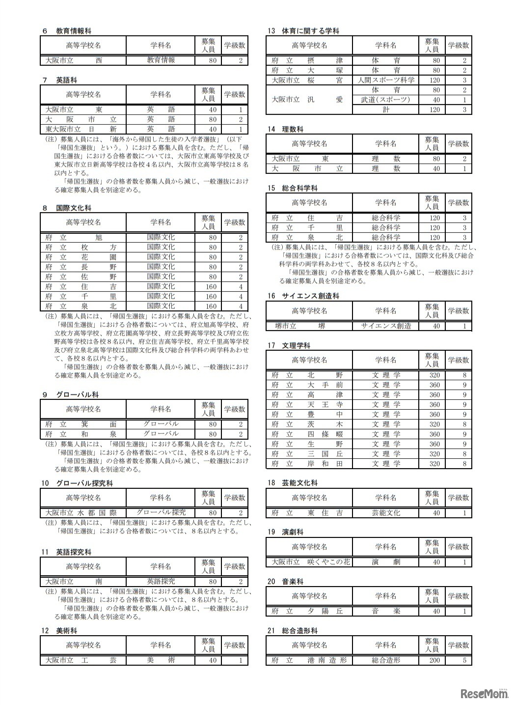 令和3年度大阪府公立高等学校募集人員