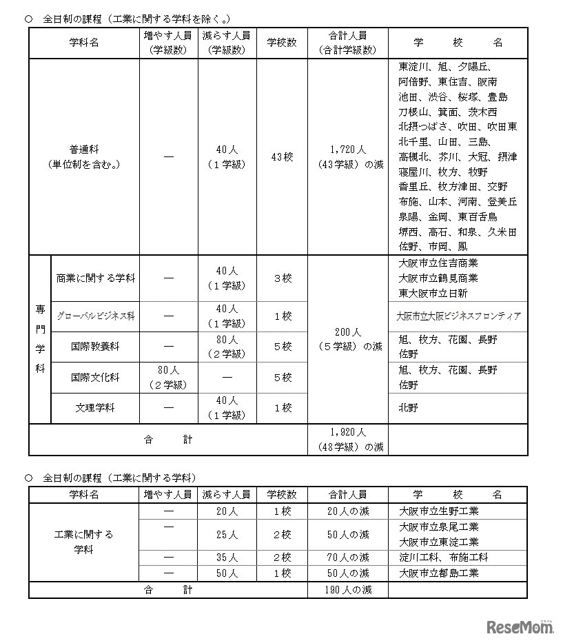 学科別募集人員増減数および学校名