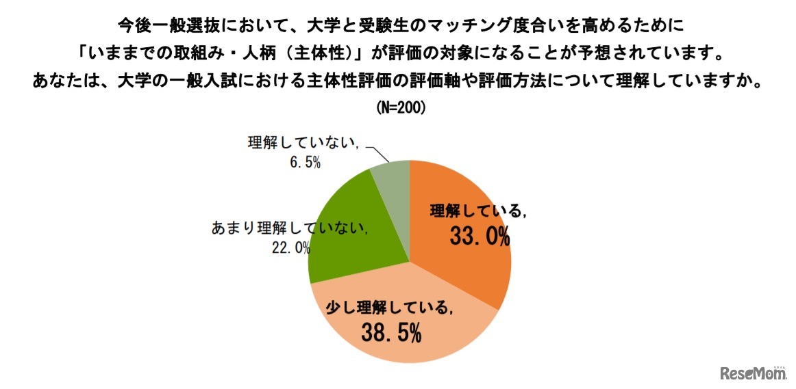 大学の一般入試における主体性評価の評価軸や評価方法について理解しているか