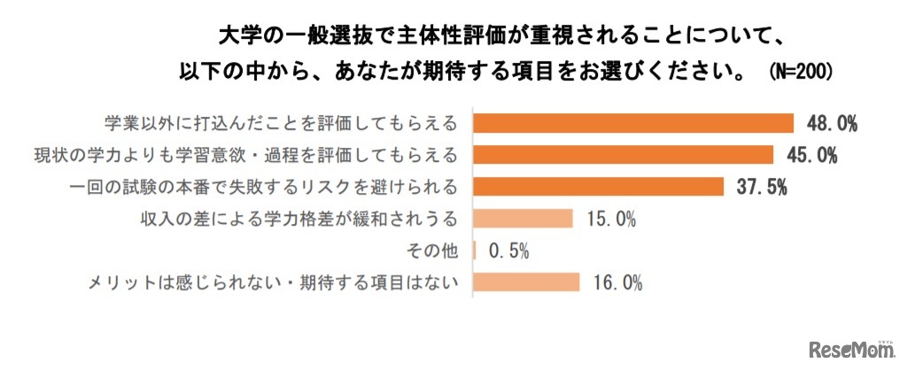 大学の一般入試で主体性評価が重視されることについて期待すること