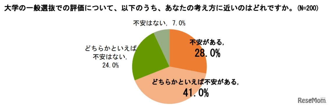 主体性評価の導入について不安に感じるか