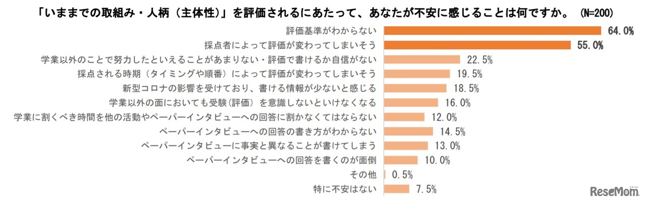 主体性評価について不安に感じること