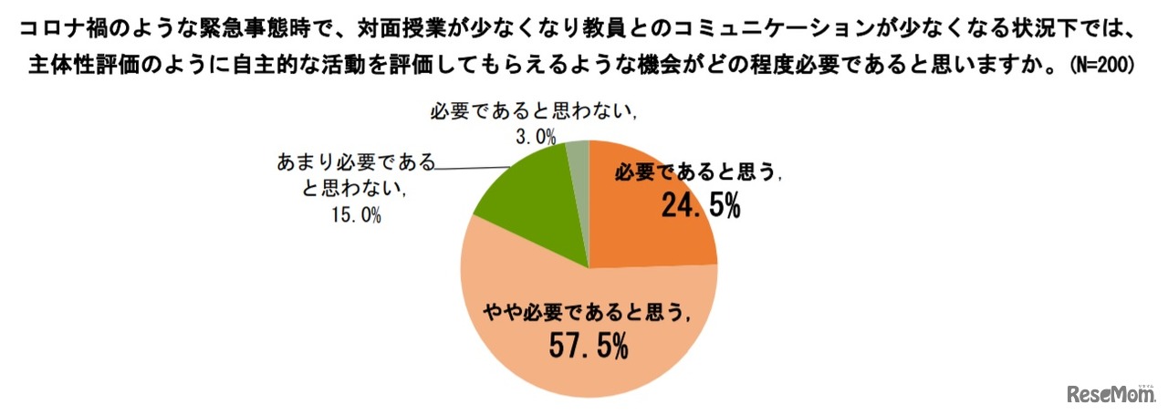コロナ禍など、対面授業が少なくなり教員とのコミュニケーションが少なくなる状況下で、主体性評価のような機会がどの程度必要だと思うか