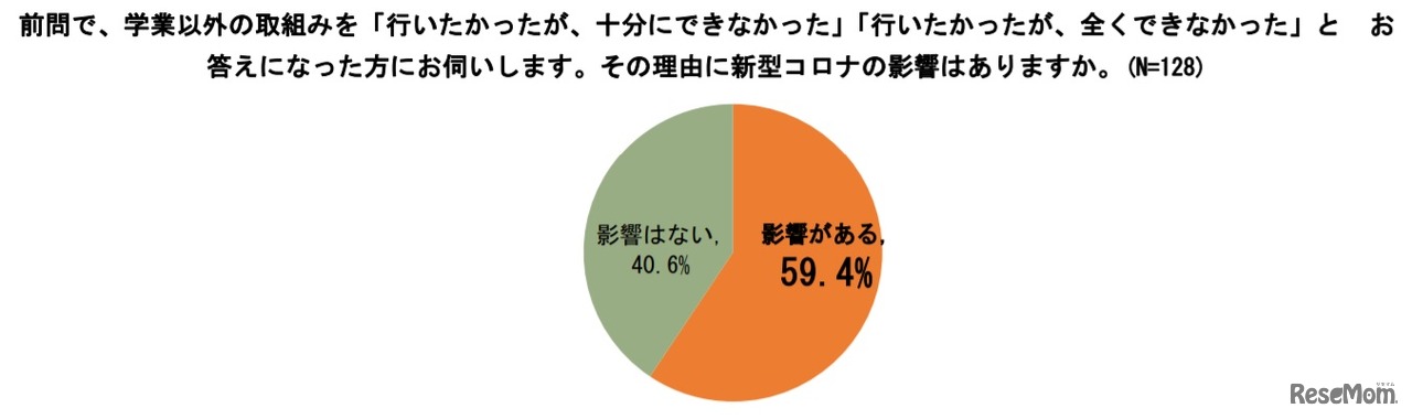 学業以外の取組みを「行いたかったが、十分にできなかった」「行いたかったが、まったくできなかった」理由に、新型コロナウイルスの影響はあるか