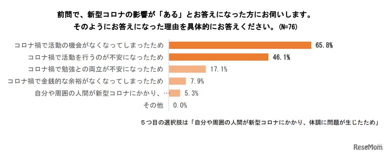 新型コロナウイルスの影響が「ある」と回答した理由