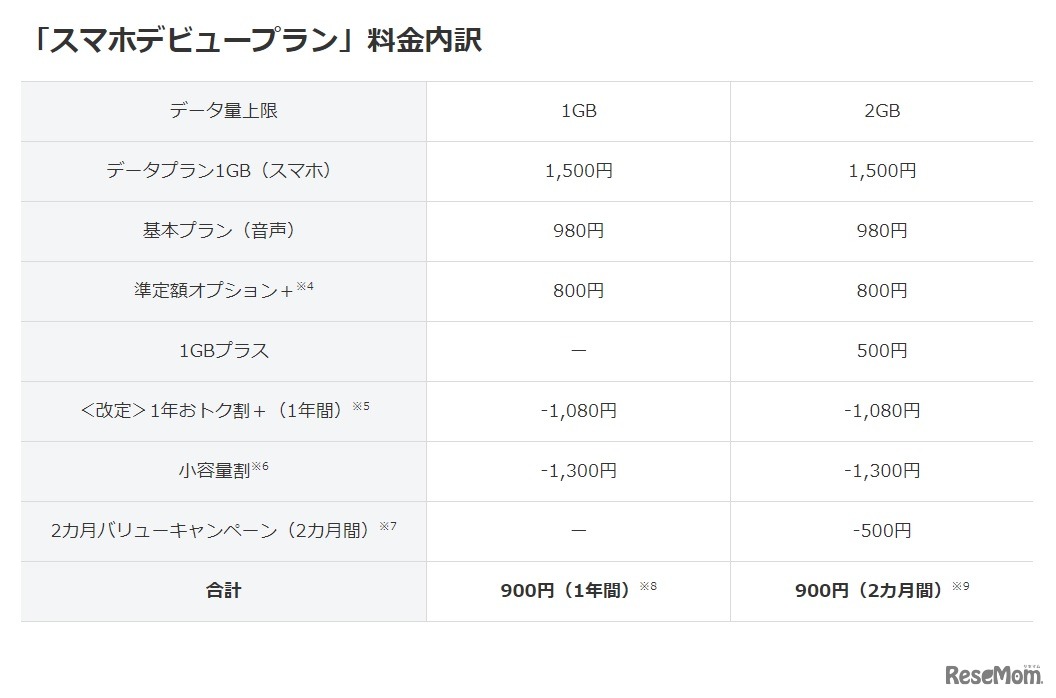 「スマホデビュープラン」料金内訳