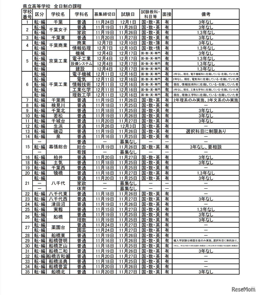 転・編入学試験の実施予定一覧（県立高等学校全日制の課程）