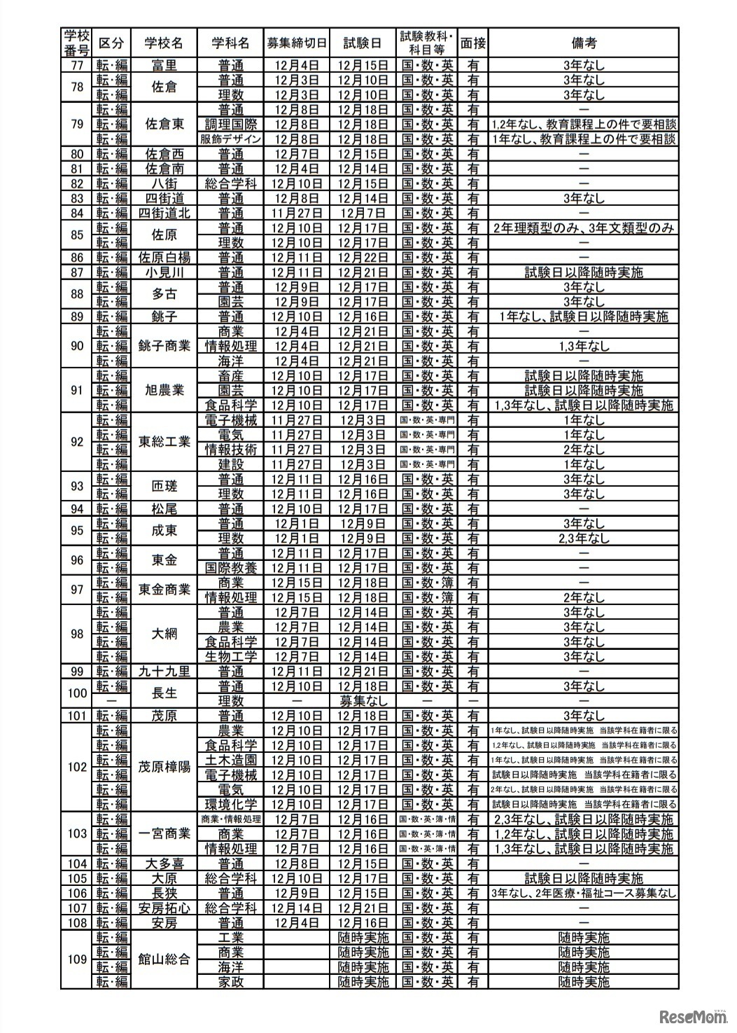 転・編入学試験の実施予定一覧（県立高等学校全日制の課程）
