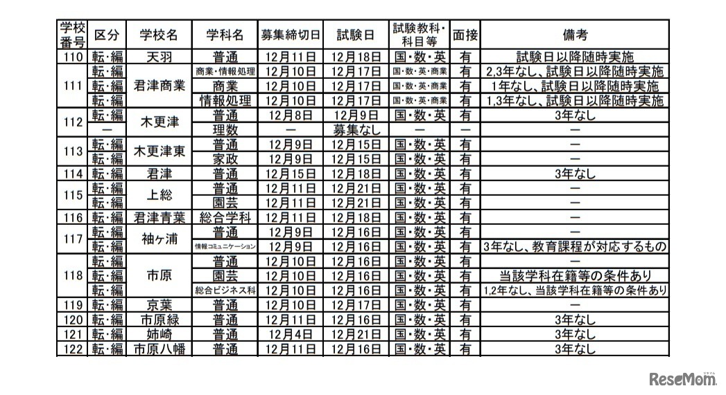 転・編入学試験の実施予定一覧（県立高等学校全日制の課程）