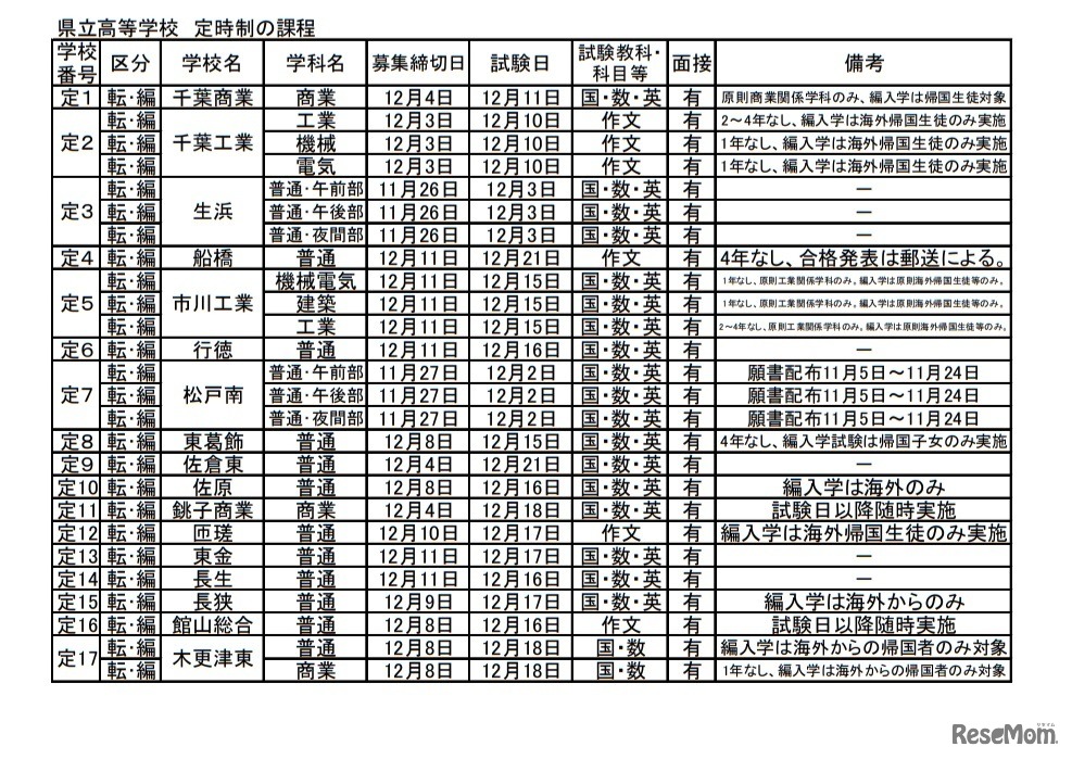転・編入学試験の実施予定一覧（県立高等学校定時制の課程）