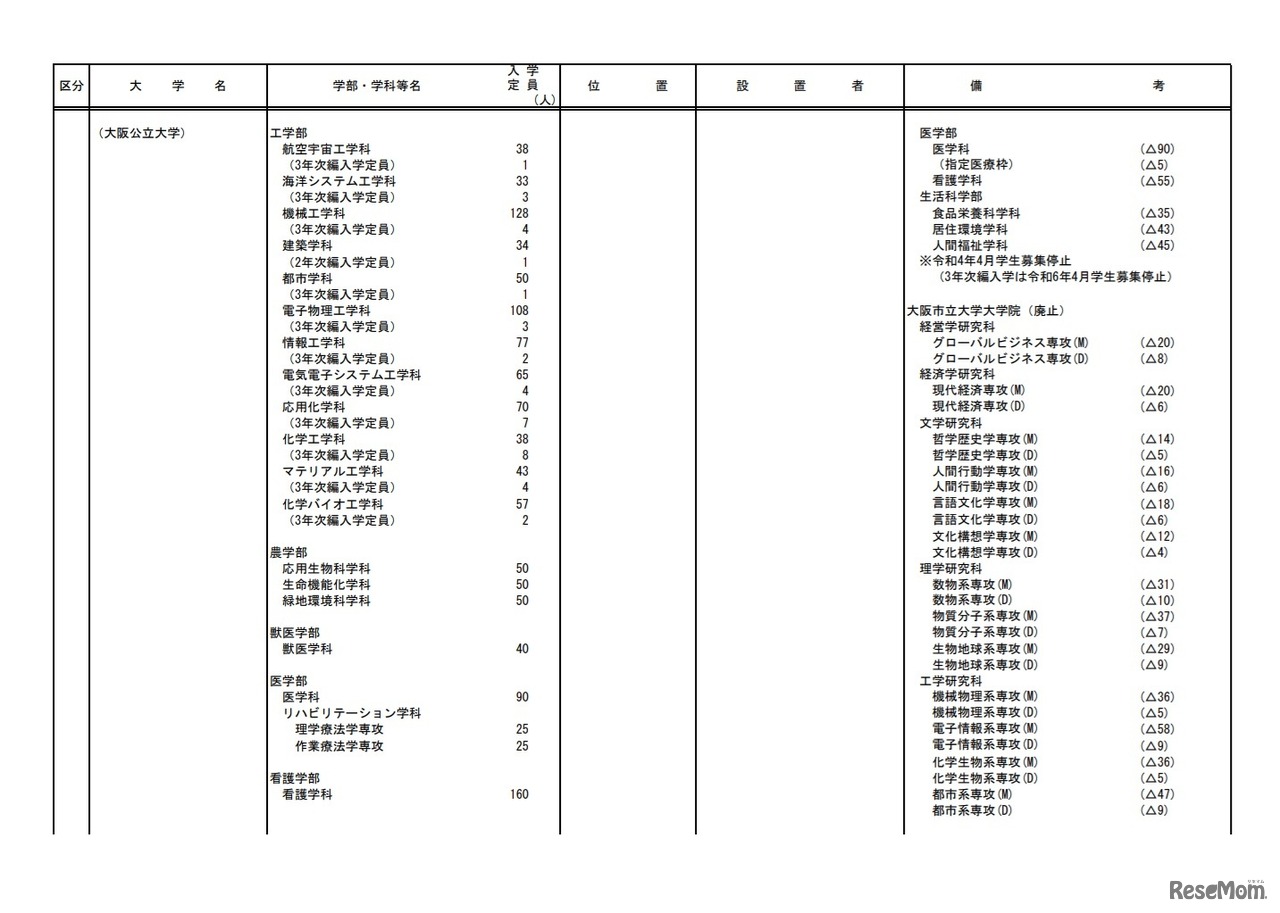 令和4年度開設予定大学等認可申請一覧（大学を設置するもの）