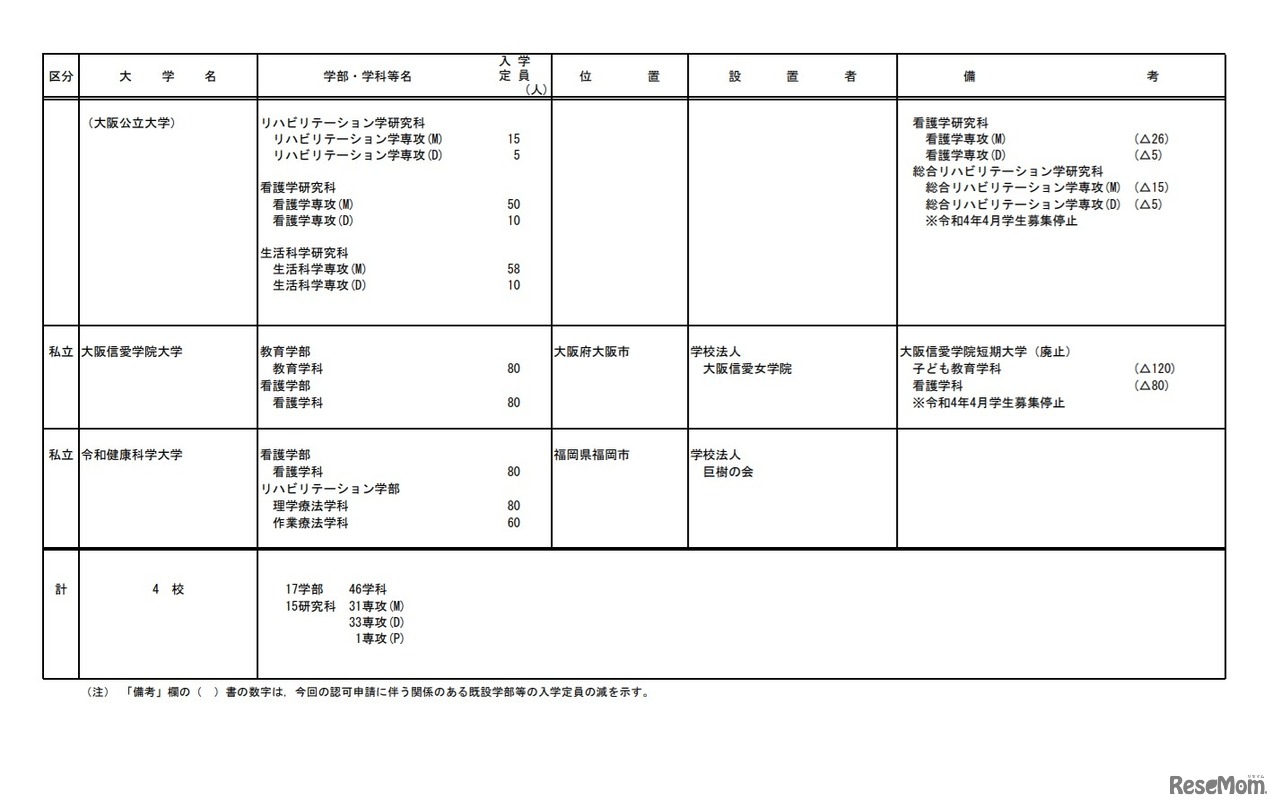 令和4年度開設予定大学等認可申請一覧（大学を設置するもの）