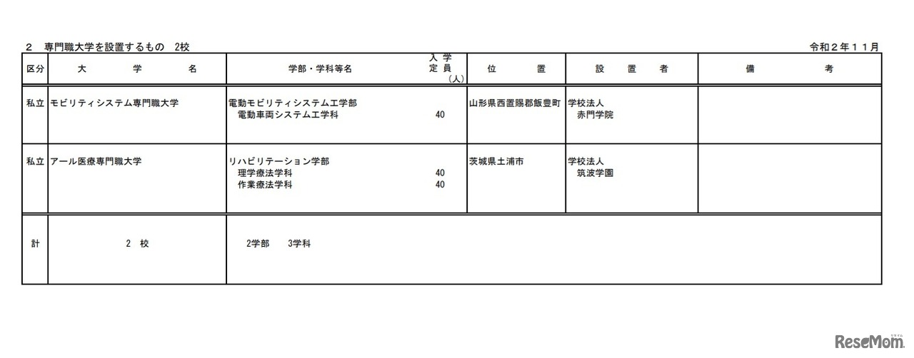 令和4年度開設予定大学等認可申請一覧（専門職大学を設置するもの）