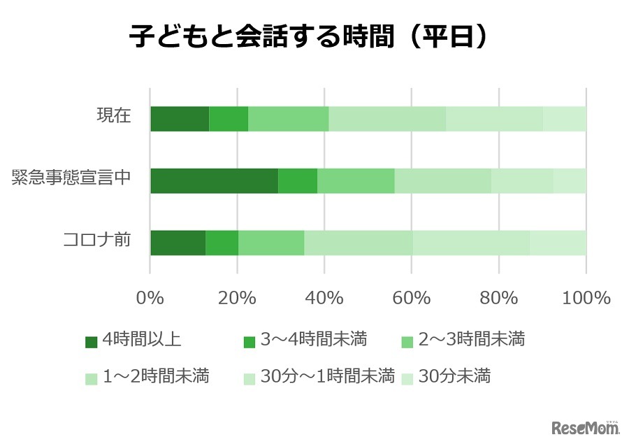 子どもと会話する時間（平日）