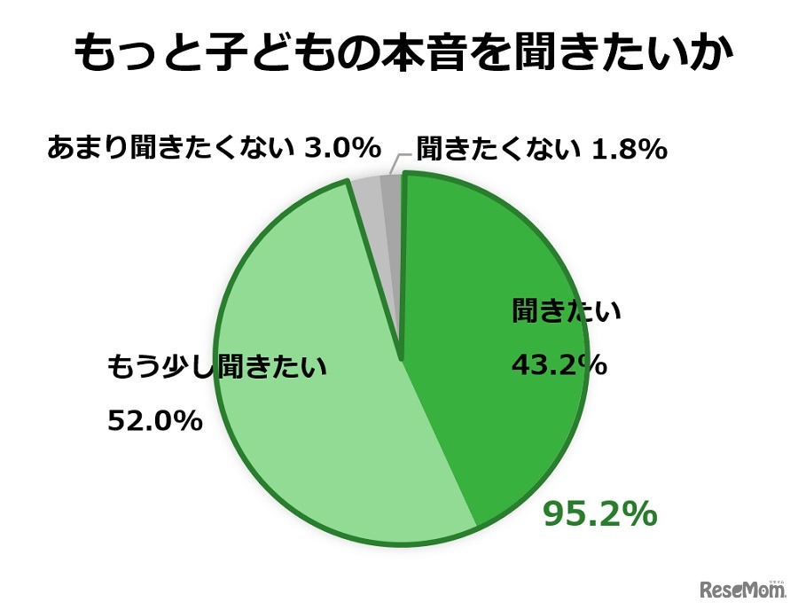 もっと子どもの本音を聞きたいか