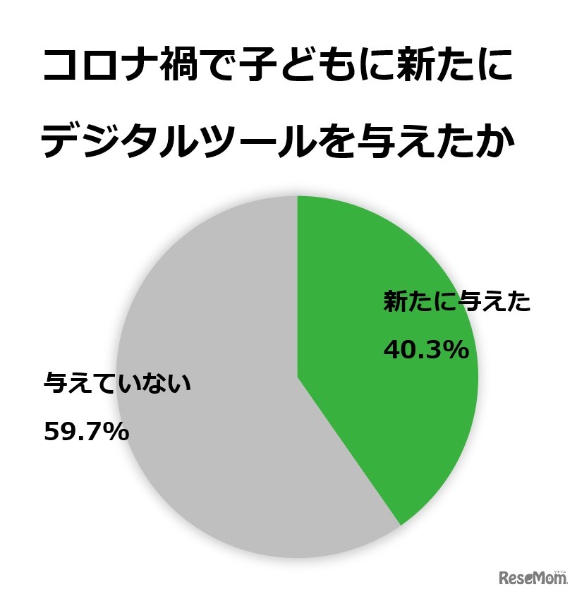 コロナ禍で子どもに新たにデジタルツールを与えたか