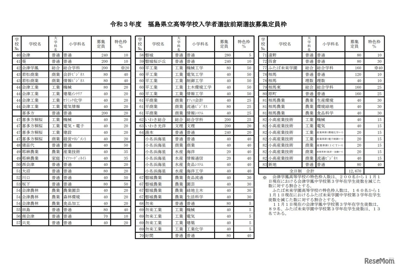 令和3年度福島県立高等学校入学者選抜前期選抜募集定員枠