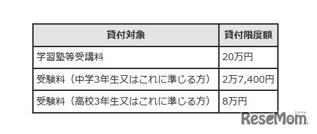 貸付対象と貸付限度額
