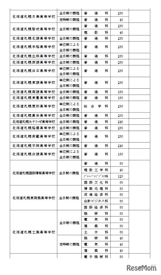 2021年度北海道立高校の生徒募集人員