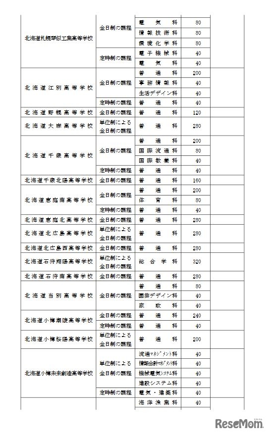 2021年度北海道立高校の生徒募集人員