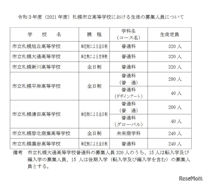 2021年度札幌市立高校の生徒募集人員