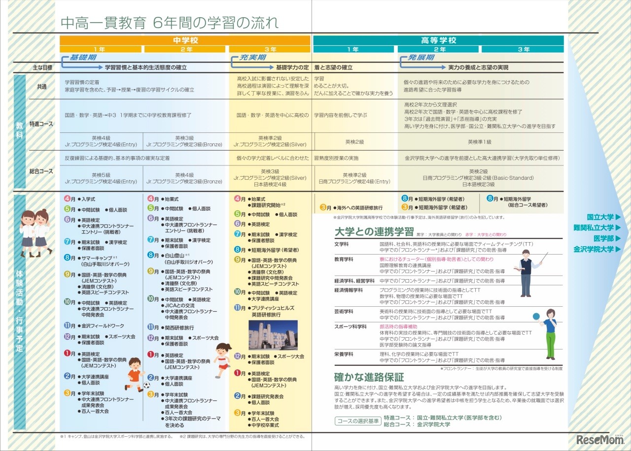 中高一貫教育6年間の学習の流れ