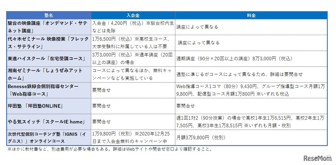 高校生向けオンライン個別指導塾一覧表