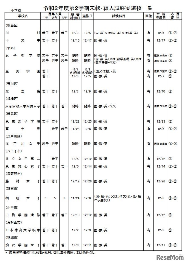 第2学期末転・編入試験実施校一覧（中学校・女子校）