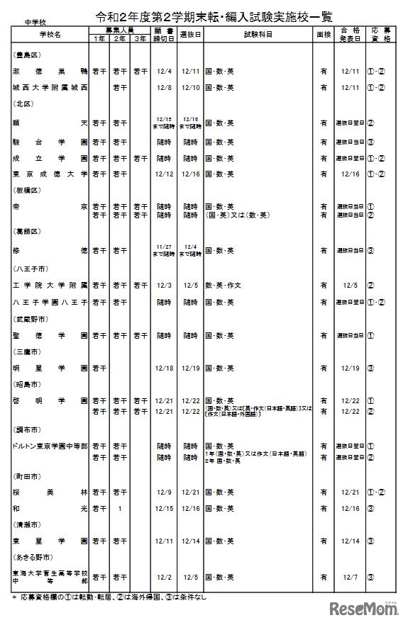 第2学期末転・編入試験実施校一覧（中学校・男女校）
