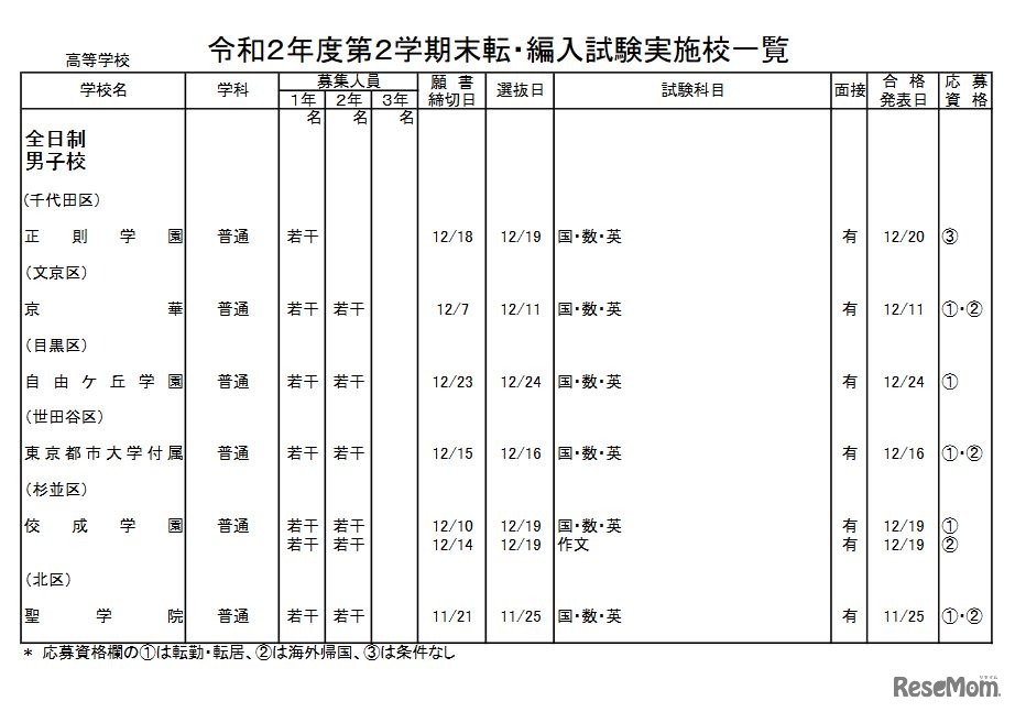 第2学期末転・編入試験実施校一覧（高校・男子校）