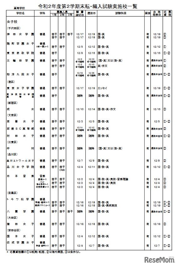 第2学期末転・編入試験実施校一覧（高校・女子校）