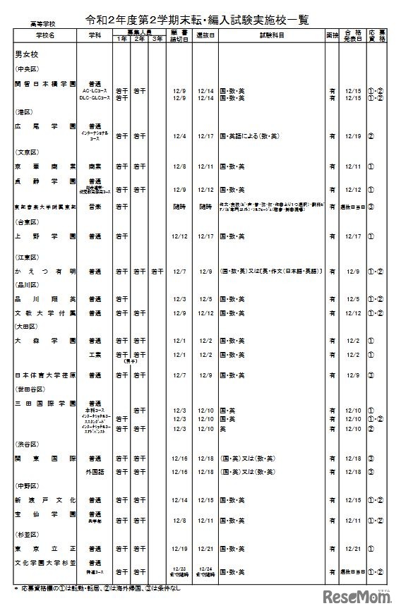 第2学期末転・編入試験実施校一覧（高校・男女校）