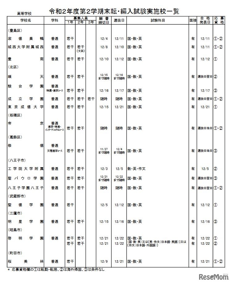 第2学期末転・編入試験実施校一覧（高校・男女校）