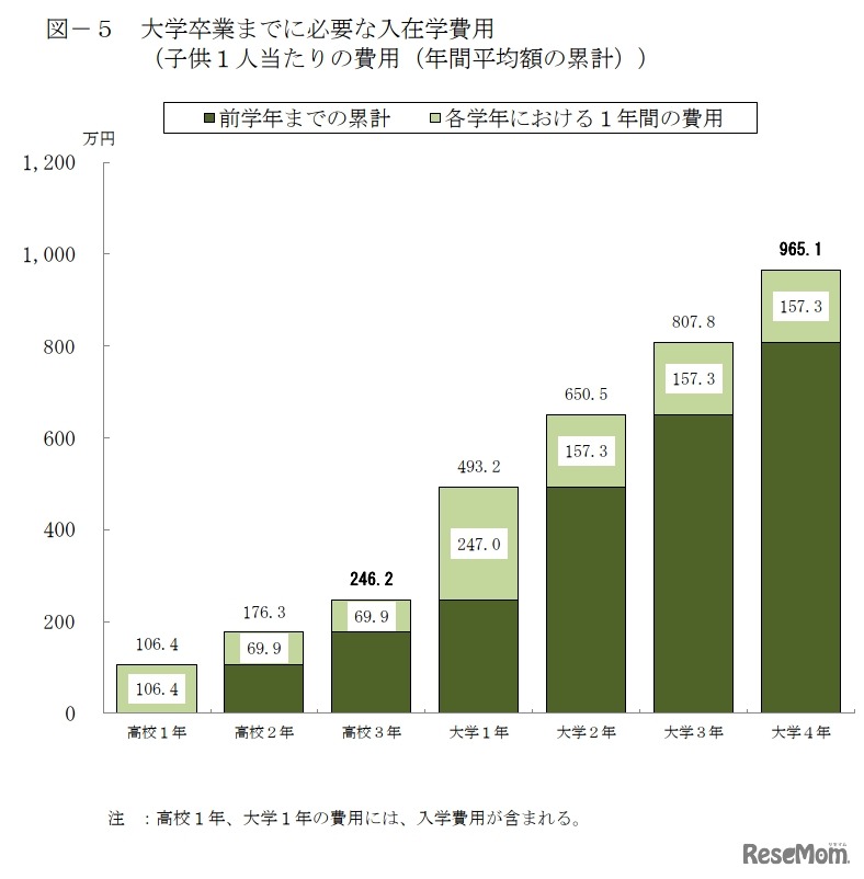 大学卒業までに必要な入在学費用