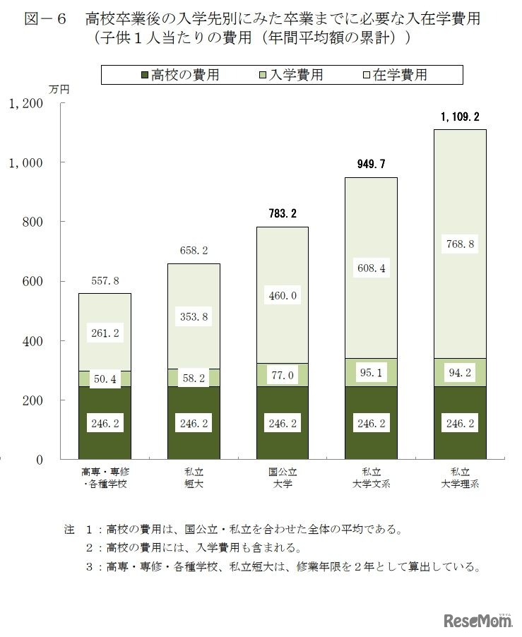 高校卒業後の入学先別にみた卒業までに必要な入在学費用